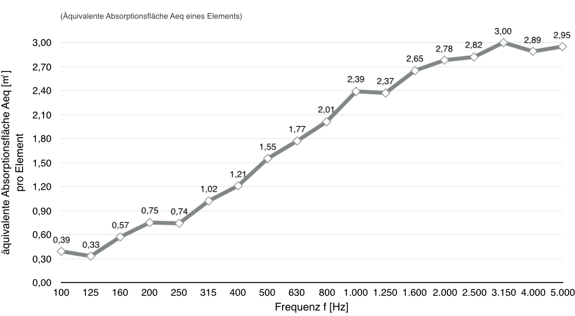 Akustische Wert - Akustik-Stellwand Akuvia