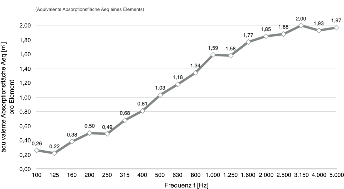 Akustische Wert - Akustik-Trennwand Akuvia