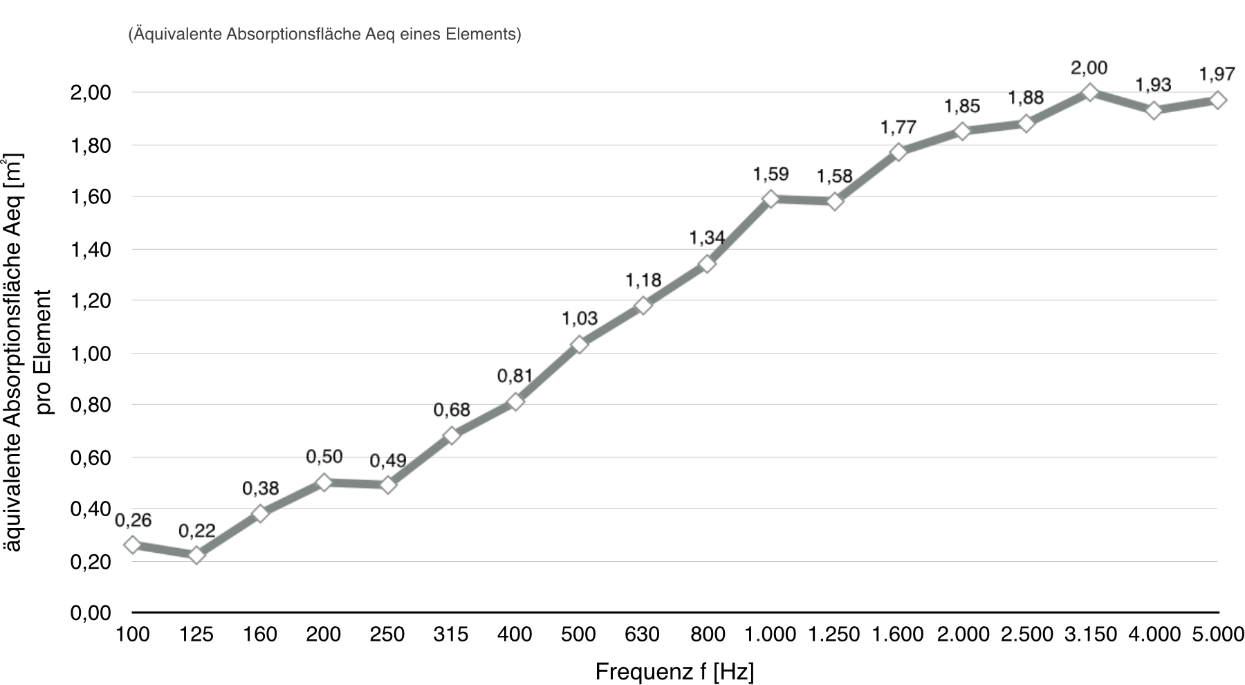 Akustische Wert - Akustik-Trennwand Architects Textile