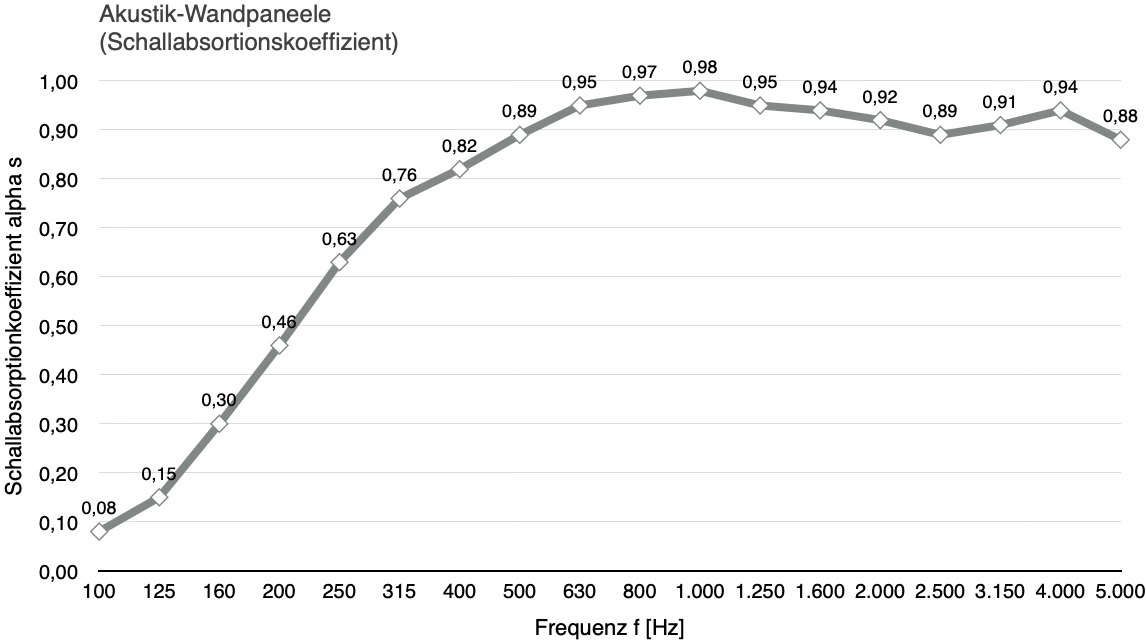 Akustische Wert - Akustik-Wandpaneele Akuvia